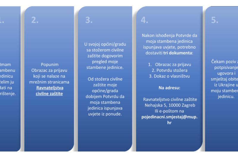 Senj - grad-senj.com - Stambeno zbrinjavanje raseljenih osoba iz Ukrajine